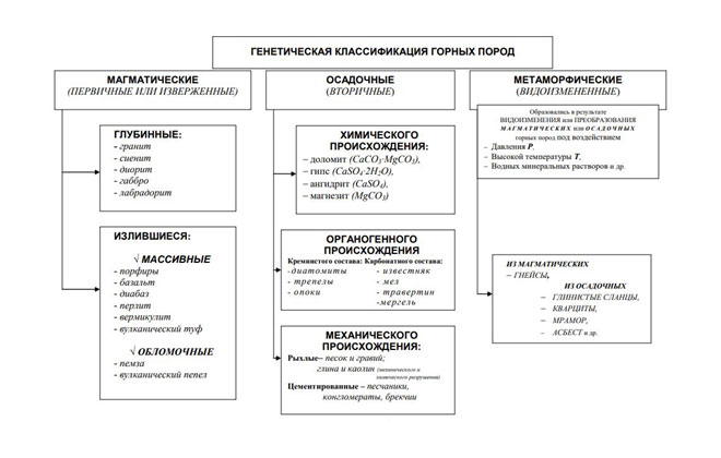 Генетическая классификация горных пород